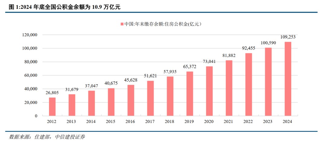 中信建投:公积金条例修改征集意见 高能级城市受益