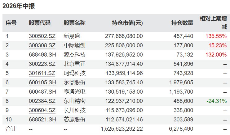 狂赚143%后大调仓！上半年普通股票型基金季军二季报出炉，最新持仓曝光